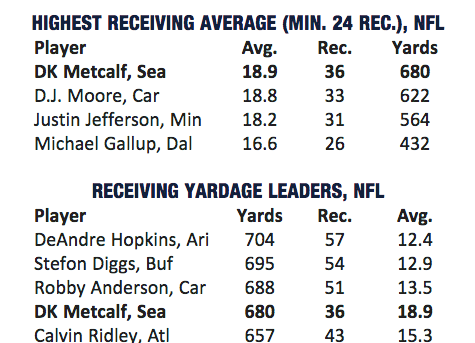 dk metcalf stats